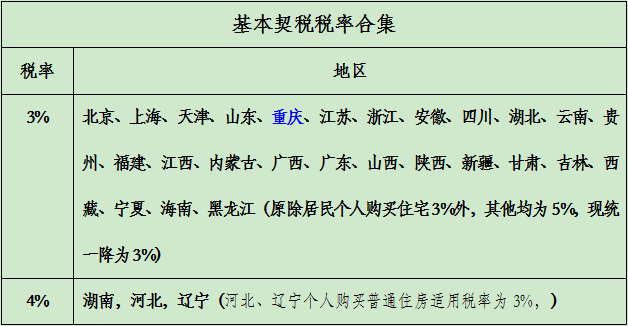 购房契税的最新规定,购房契税的最新规定及其影响